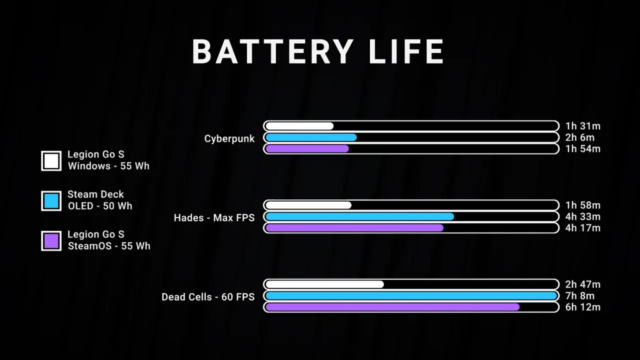Porównanie czasu pracy na baterii: Legion Go S (Windows vs. SteamOS) i Steam Deck OLED w grach. Linux do gier wypada świetnie!