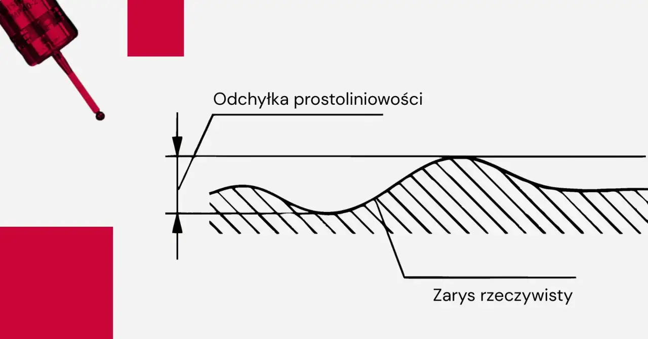 Schemat ilustruje odchyłkę prostoliniowości, pokazując nier&oacute;wności powierzchni i ich bicie osiowe.