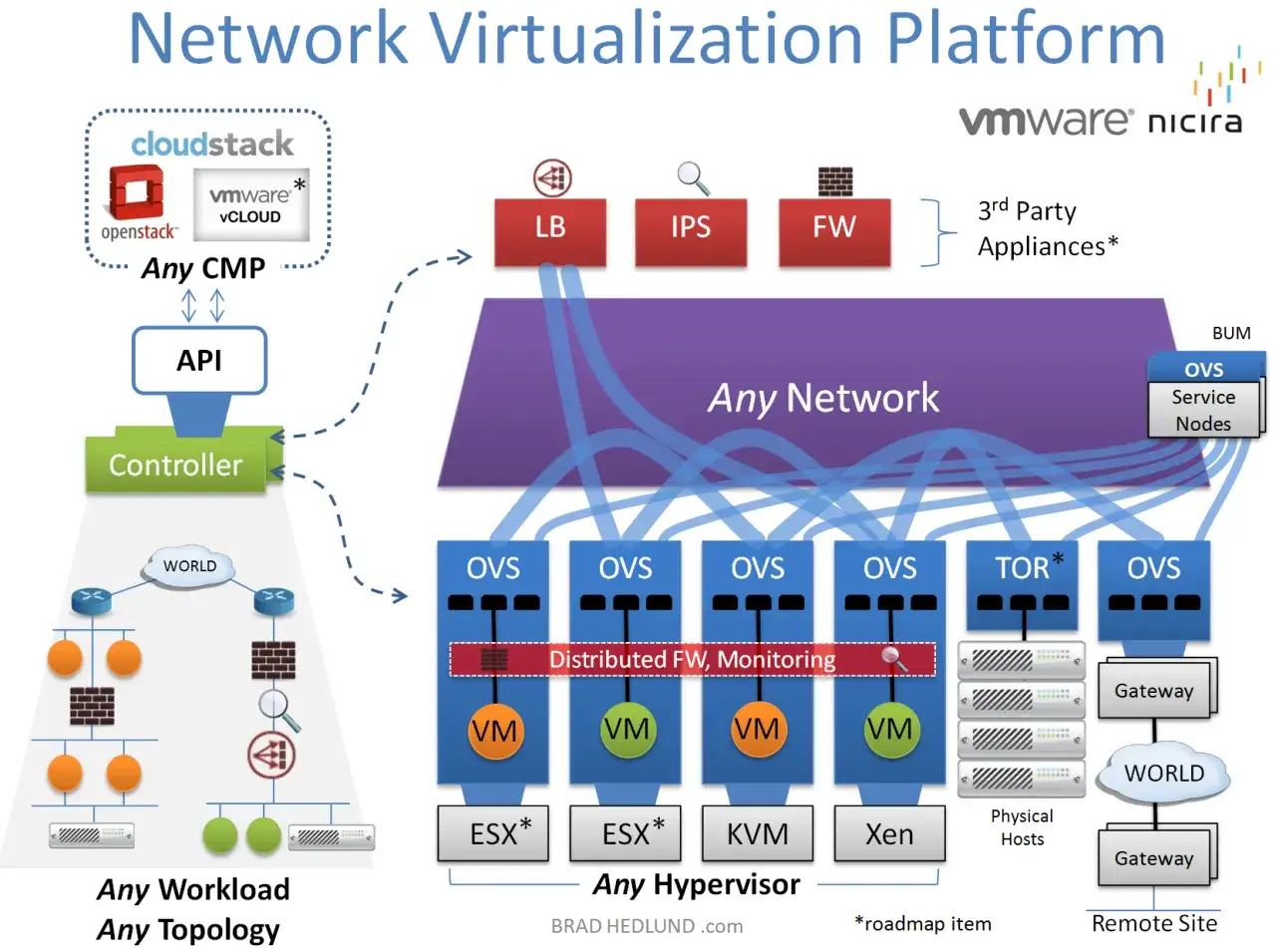 Diagram illustrating network virtualization solutions, showing integration of CMPs, controllers, and various hypervisors for 