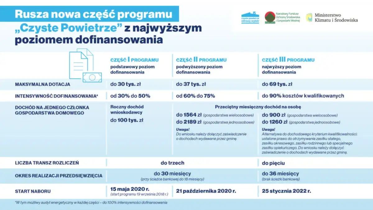 poziomy dofinansowania czyste powietrze wykres