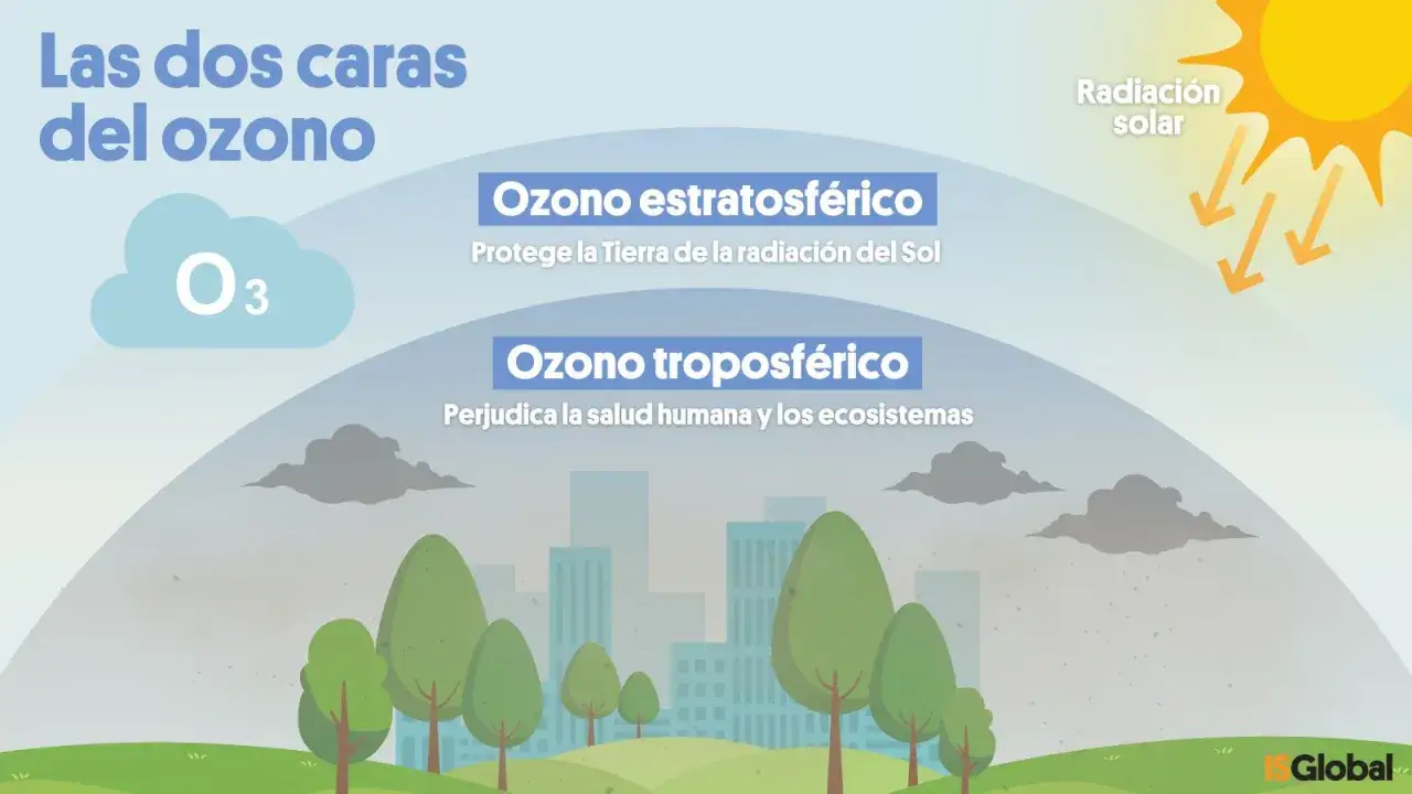 El ozono troposférico perjudica la salud y los ecosistemas, a diferencia del estratosférico que protege de la radiación solar.