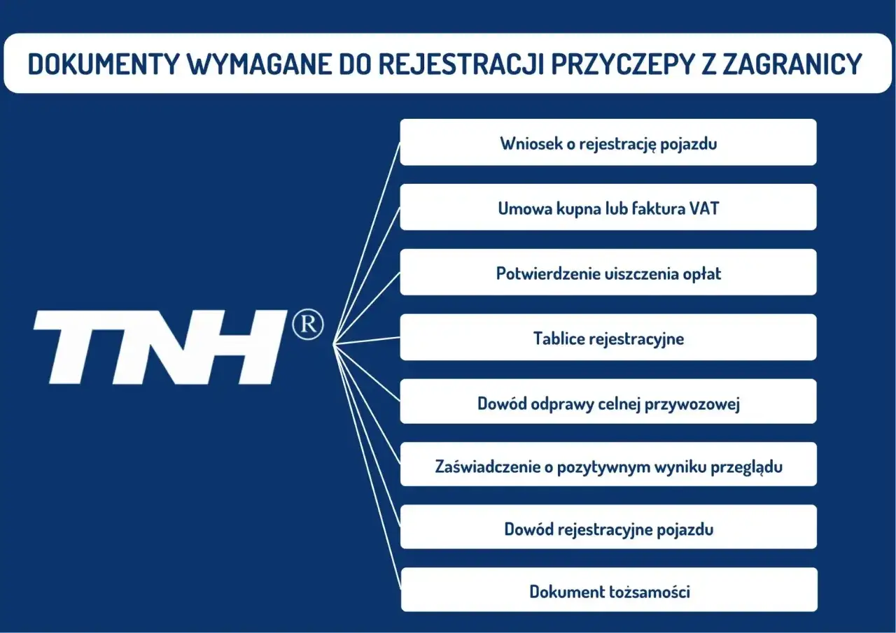 Lista dokumentów do rejestracji przyczepy kempingowej z zagranicy: wniosek, umowa, potwierdzenie opłat, tablice, dowód odprawy celnej, zaświadczenie z przeglądu, dowód rejestracyjny, dokument tożsamości.
