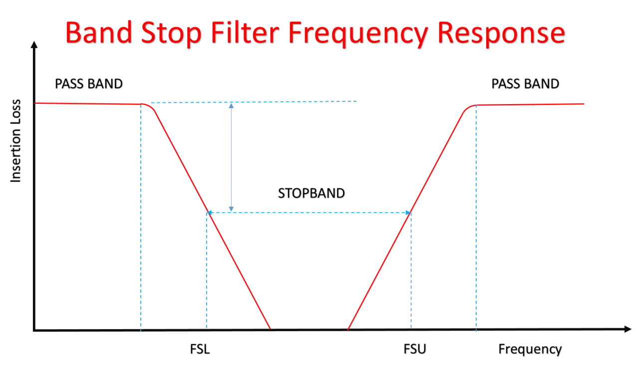 Frequenzgang eines Band-Stop-Filters: Signal wird bei bestimmten Frequenzen stark ged&auml;mpft.