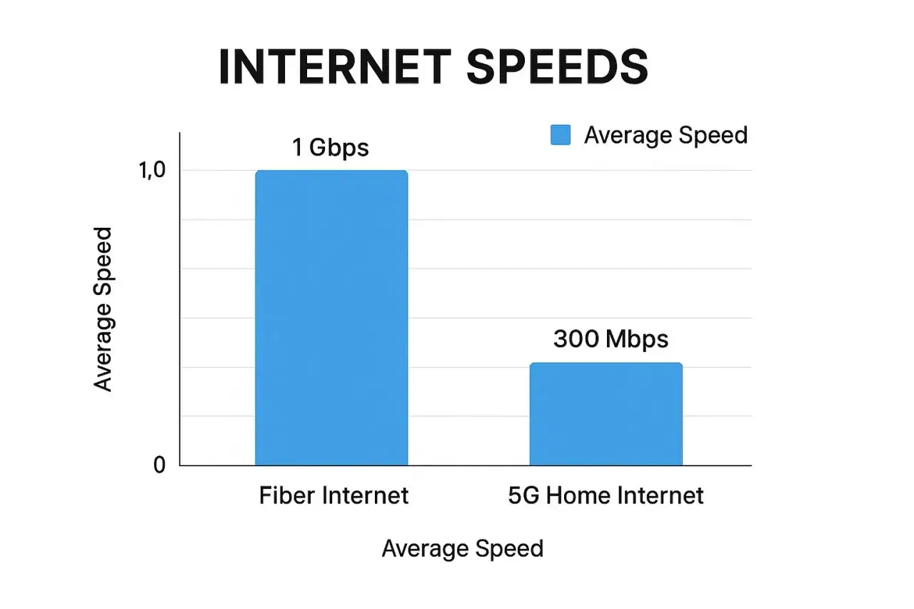 Porównanie prędkości: światłowód (1 Gbps) vs. internet domowy 5G (300 Mbps). Jaki internet do domu wybrać?