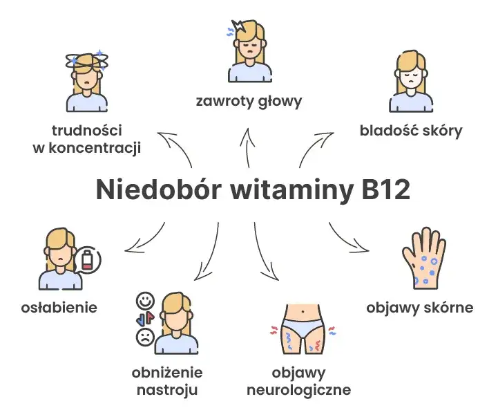Wizualizacja różnych objawów niedoborów witamin B na ciele człowieka