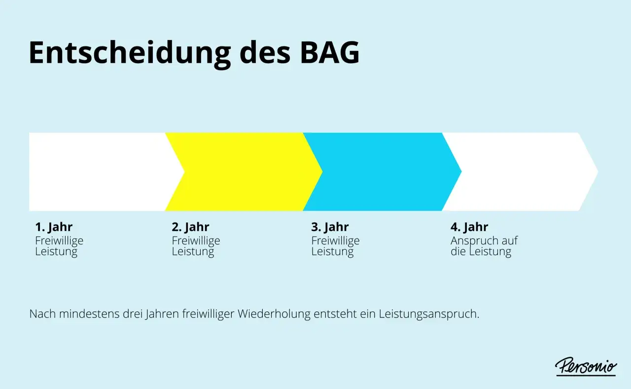 Entscheidung des BAG: Nach drei Jahren freiwilliger Leistung entsteht ein Anspruch, wie im Arbeitsrecht durch Gewohnheitsrecht geregelt.