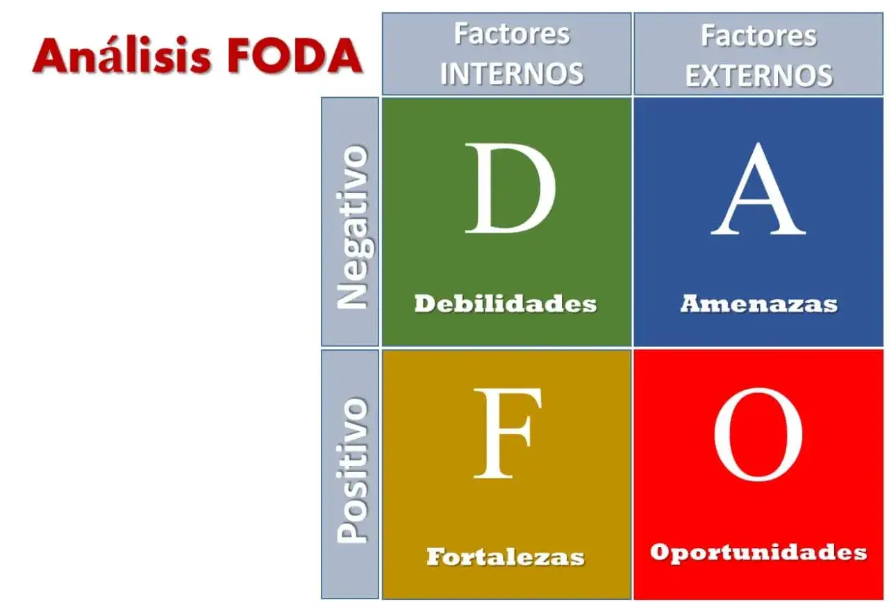 An&aacute;lisis FODA: Debilidades, Amenazas, Fortalezas y Oportunidades. Herramientas para investigar el mercado y planificar estrategias.