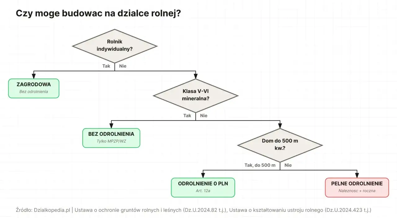 Schemat podpowiada, jak odrolnić działkę. Sprawdź, czy możesz budować na swojej ziemi rolnej, analizując klasę gruntu i odległość od zabudowy.