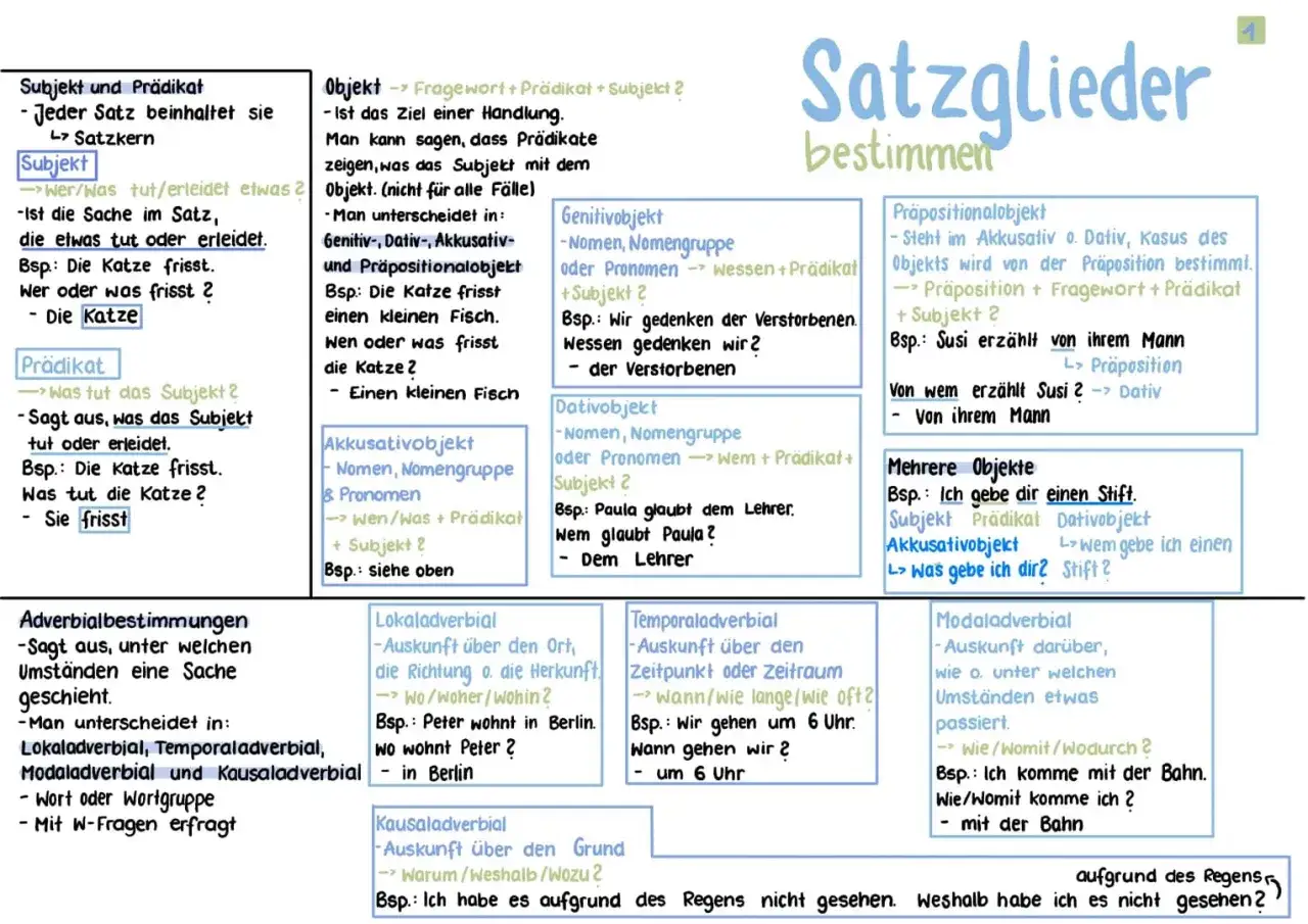 Deutsch Satzglieder: Subjekt, Prädikat, Objekte (Akkusativ, Dativ, Genitiv, Präpositional), Adverbialbestimmungen (Lokal, Temporal, Modal, Kausal).