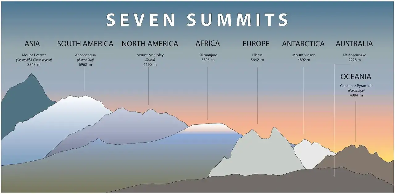 Ilustracja przedstawia najwyższe szczyty kontynent&oacute;w: Everest, Aconcaguę, McKinley, Kilimandżaro, Elbrus, Vinson i Kosciuszko.