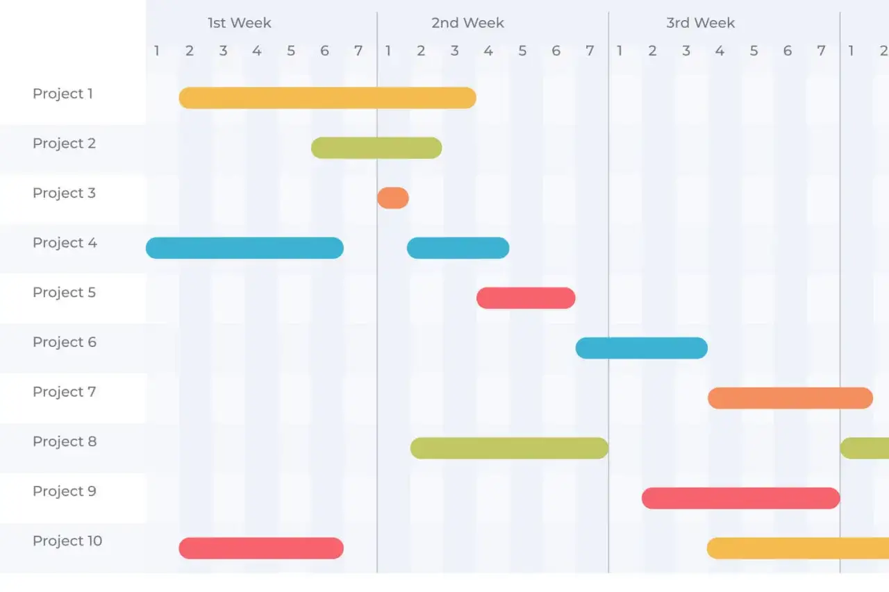 Diagramme de Gantt illustrant les jalons d'un projet informatique, avec des barres colorées représentant la durée de chaque tâche sur trois semaines.