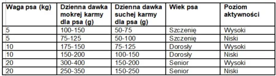 tabela dawkowania mokrej karmy dla psa
