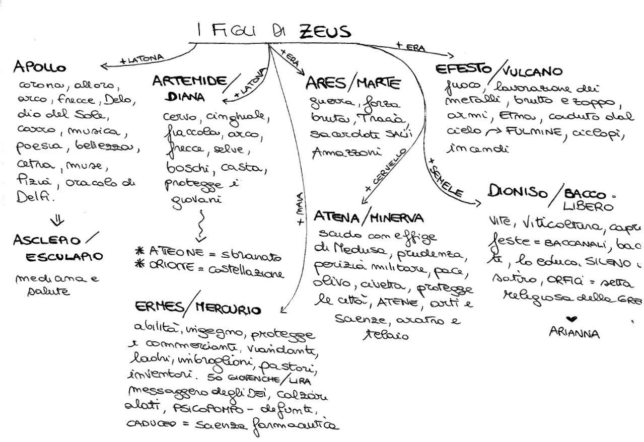 I figli di Zeus: Apollo, Artemide, Ares, Efesto, Atena, Dioniso, Ermes. Ogni dio ha attributi e domini specifici.