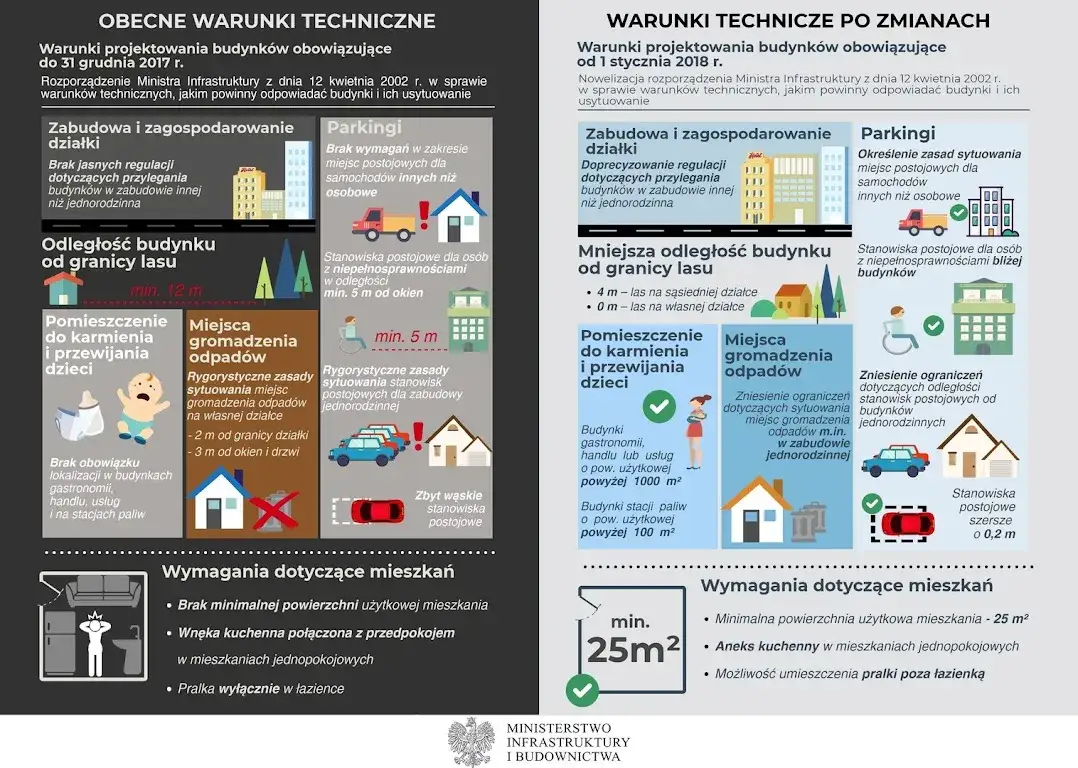 Infografika: odległości chlewni od zabudowań mieszkalnych w zależności od DJP