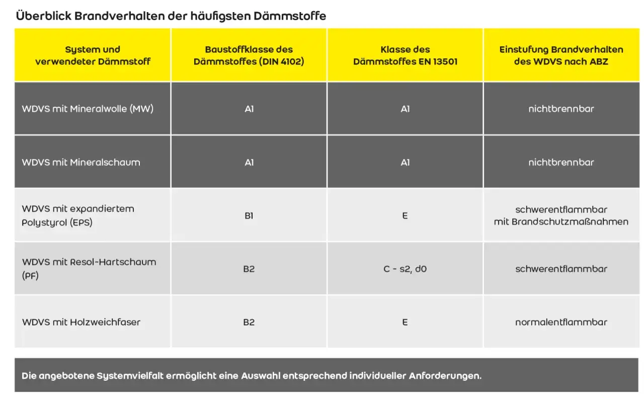 Tabelle zeigt D&auml;mmstoffe und ihr Brandverhalten. Mineralwolle und Mineralschaum sind nichtbrennbar (Baustoffklasse A1).