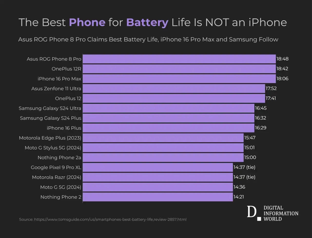 J&auml;mf&ouml;relse av mobilers batteritid: Asus ROG Phone 8 Pro har b&auml;st batteritid, f&ouml;ljt av OnePlus 12R och iPhone 16 Pro Max.