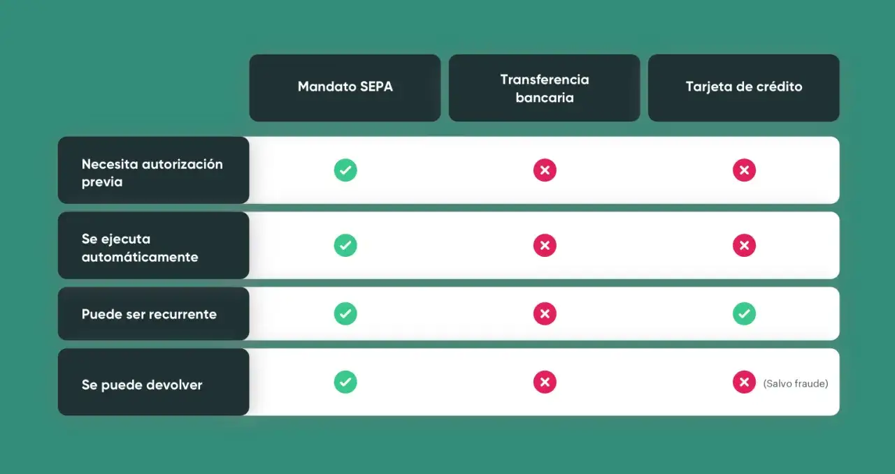 Tabla comparativa: que es el mandato SEPA, transferencia bancaria y tarjeta de cr&eacute;dito. El mandato SEPA es autom&aacute;tico y recurrente.