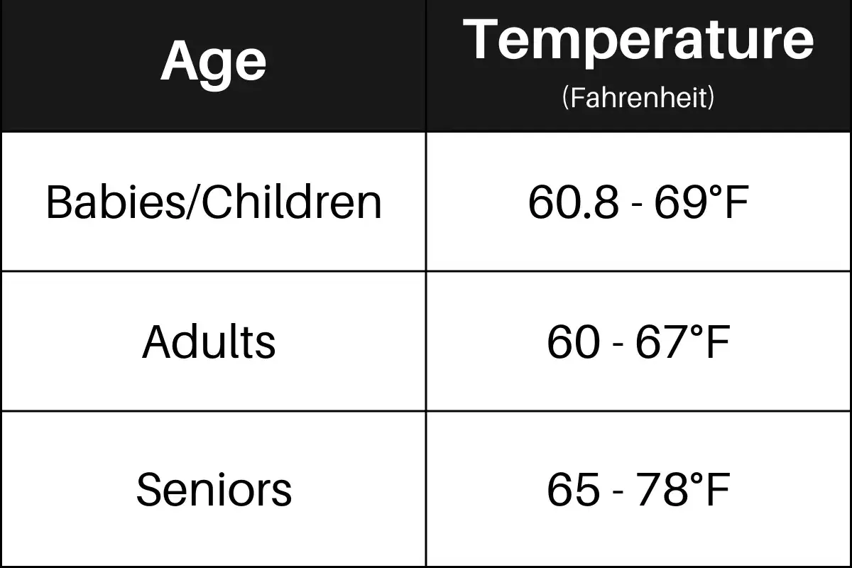 Tabelle zeigt, bei welcher Temperatur man schlafen sollte: Babys/Kinder 60.8-69°F, Erwachsene 60-67°F, Senioren 65-78°F.
