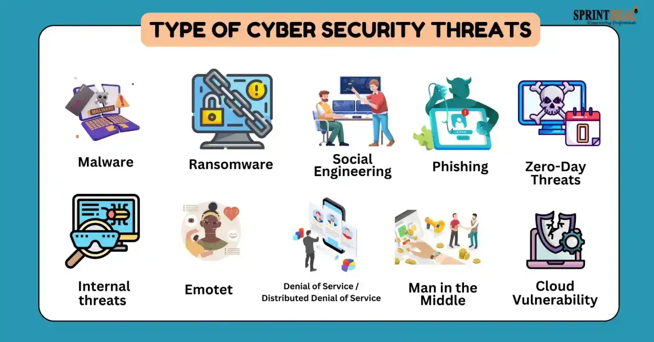 &Uuml;bersicht &uuml;ber Cyber-Bedrohungen: Malware, Ransomware, Social Engineering, Phishing, Zero-Day-Bedrohungen, interne Bedrohungen, Emotet, Denial of Service, Man-in-the-Middle, Cloud-Schwachstellen. Eine aktuelle Online-Betrugsmasche ist Phishing.