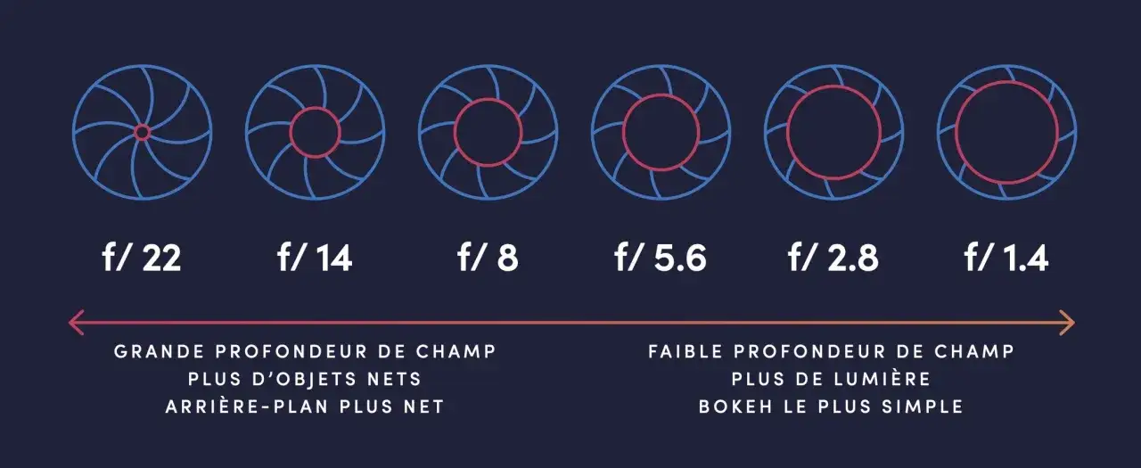 Le triangle d'exposition illustre l'ouverture du diaphragme, de f/22 (grande profondeur de champ) à f/1.4 (faible profondeur de champ, plus de lumière).