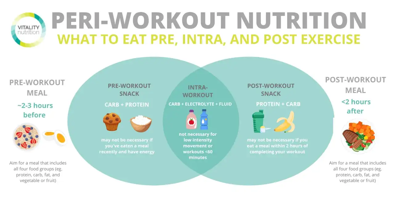 pre-workout meal timing chart