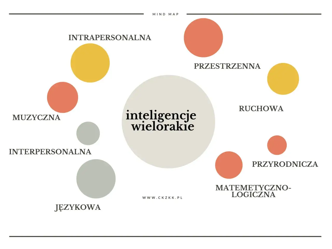 Mapa myśli przedstawiająca 3 rodzaje inteligencji: intrapersonalną, interpersonalną i językową, wraz z innymi typami inteligencji wielorakich.