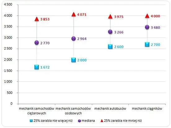 Mapa zarobków mechaników ciężarówek Polska