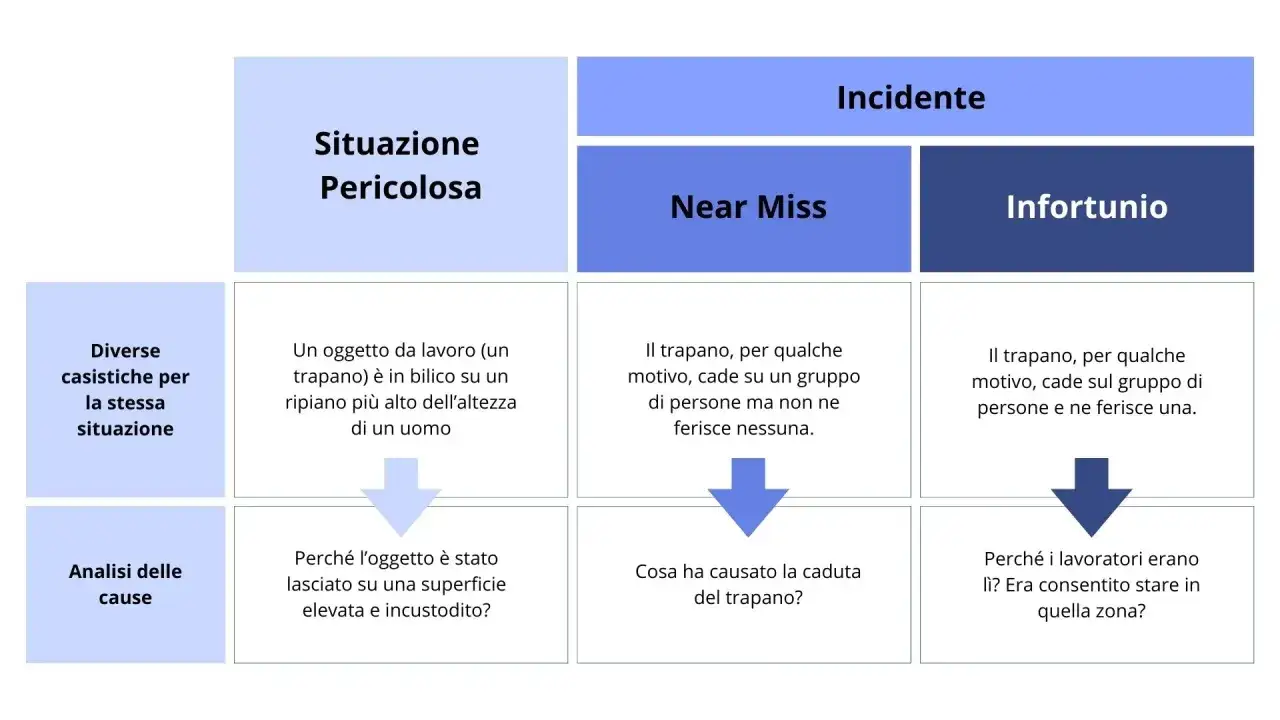 Schema che illustra come funziona un infortunio sul lavoro, da situazione pericolosa a incidente con o senza danno.