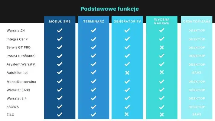por&oacute;wnanie program&oacute;w do zarządzania warsztatem