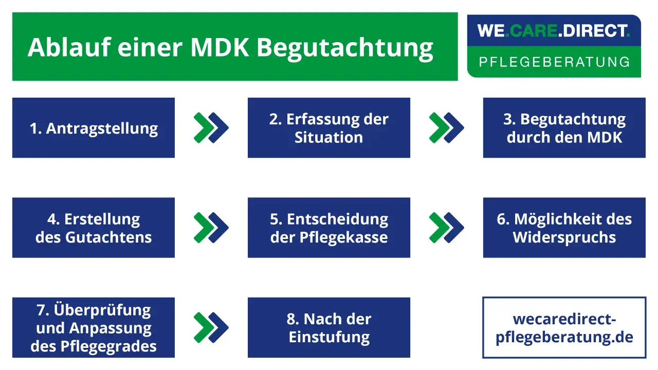 Der Ablauf einer MDK Begutachtung: Antragstellung, Erfassung der Situation, Begutachtung durch den MDK, Gutachtenerstellung, Entscheidung der Pflegekasse, Widerspruchsmöglichkeit, Überprüfung und Anpassung des Pflegegrades, Nach der Einstufung.