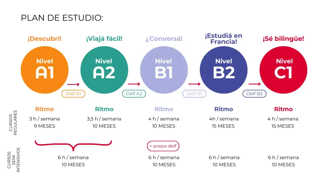 Plan de estudio de franc&eacute;s: niveles A1 a C1, ritmos y duraci&oacute;n. Descubre c&oacute;mo saber mi nivel de franc&eacute;s con este plan.