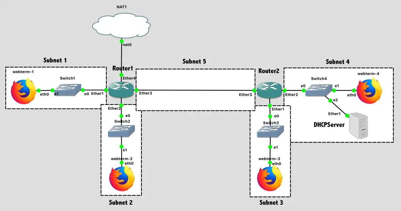 Netzwerkdiagramm zeigt den ipv6 aufbau mit Routern, Switches und Clients in verschiedenen Subnetzen.