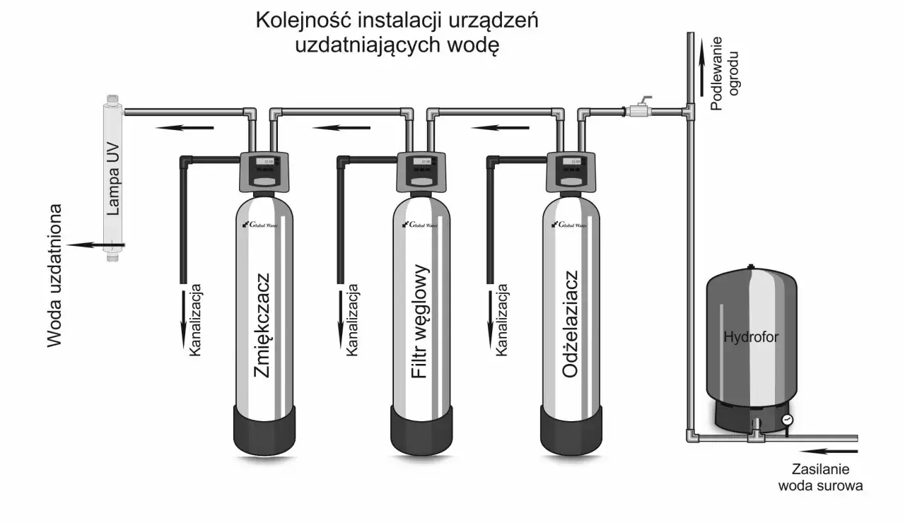 Schemat przedstawia kolejność filtrów do wody: lampa UV, zmiękczacz, filtr węglowy, odżelaziacz, hydrofor.
