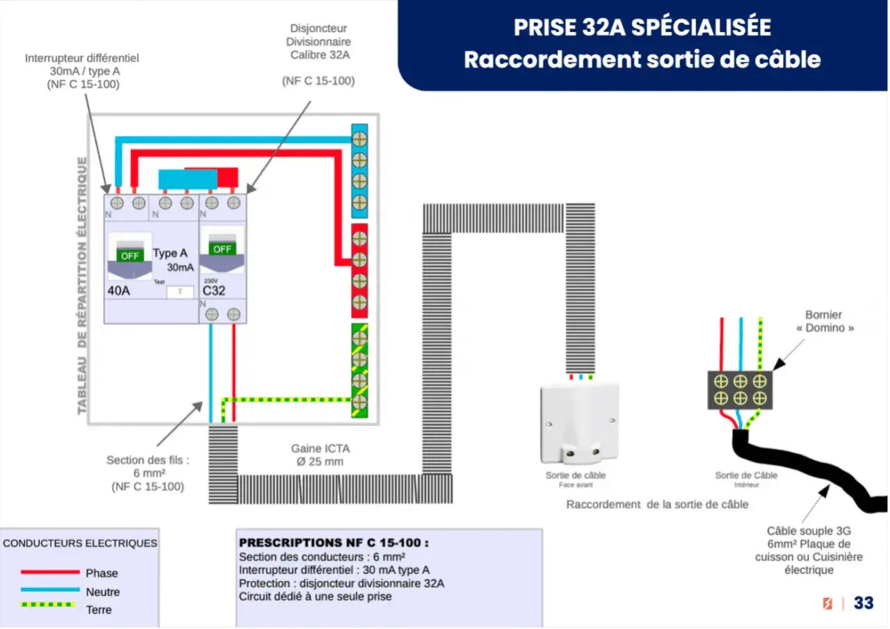 Sch&eacute;ma de raccordement d'une prise 32A pour plaque de cuisson ou cuisini&egrave;re &eacute;lectrique, incluant un section cable plaque induction.