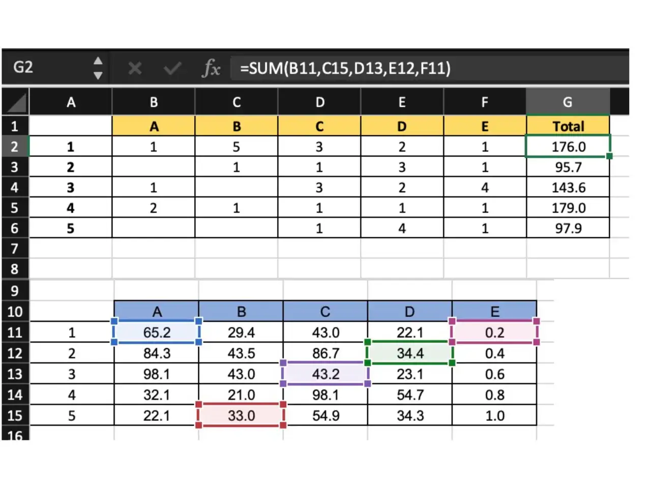 Excel-Formel berechnet eine Summe aus anderen Tabellenbl&auml;ttern, z.B. =SUM(B11,C15,D13,E12,F11).
