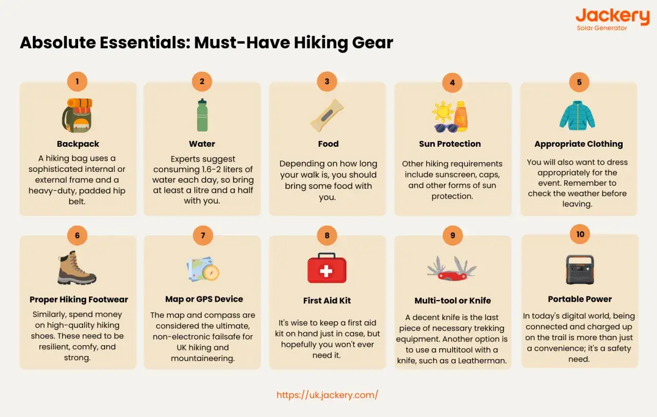 Was braucht man zum Wandern? Rucksack, Wasser, Essen, Sonnenschutz, passende Kleidung, Schuhe, Karte/GPS, Erste-Hilfe-Set, Messer, Powerbank.