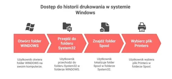 Podgląd zdarzeń Windows historia drukowania