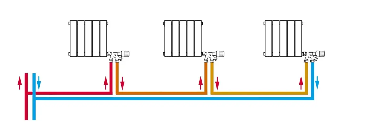 Diagrama del funcionamiento llave monotubo radiador: agua caliente (rojo) entra, se calienta el radiador y retorna agua (naranja).