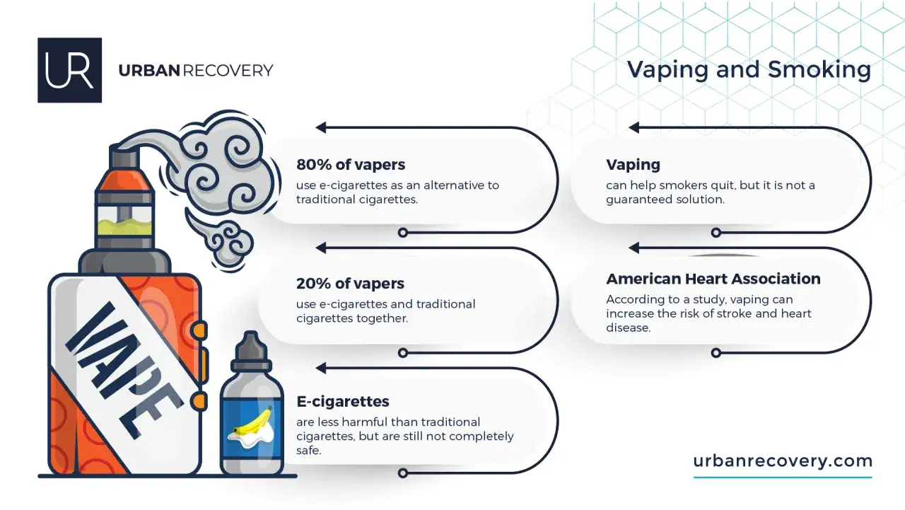 Infograf&iacute;a sobre los pros y contras del vapeo: 80% lo usa como alternativa, 20% lo combina. E-cigs son menos da&ntilde;inos, pero no seguros.