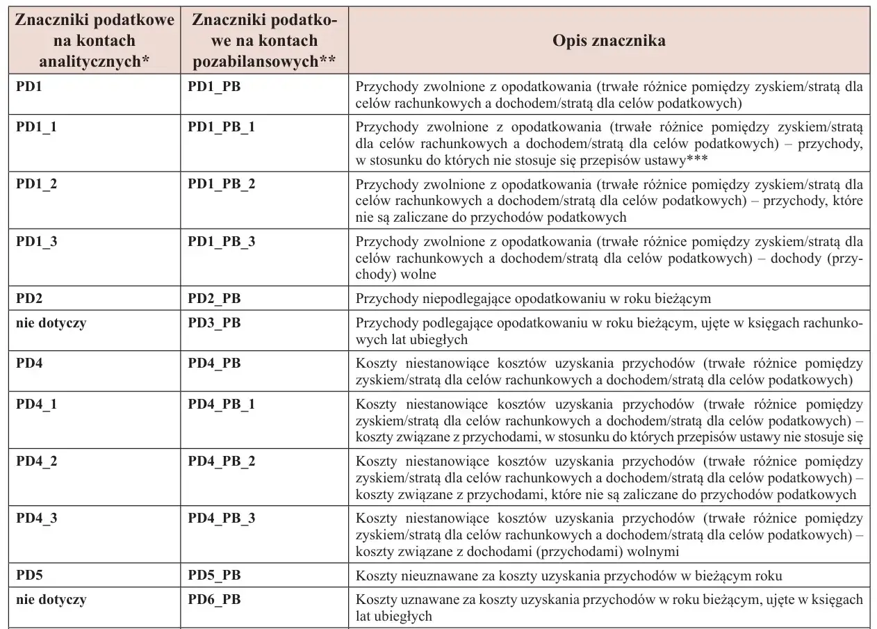 Tabela z oznaczeniami jpk cit od kiedy: PD1-PD5, PD1_PB-PD6_PB, opisujące przychody i koszty zwolnione, niepodlegające opodatkowaniu lub niestanowiące kosztów.