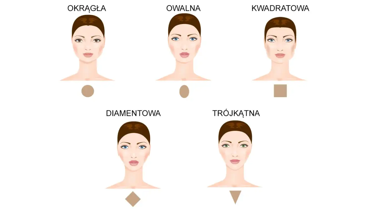 r&oacute;żne kształty twarzy i dopasowane oprawki okulary infografika
