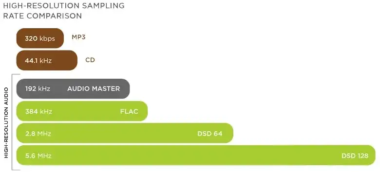 hi-res audio vs standard audio comparison