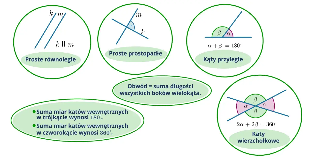 Kąty przyległe α i β tworzą razem kąt półpełny 180°.