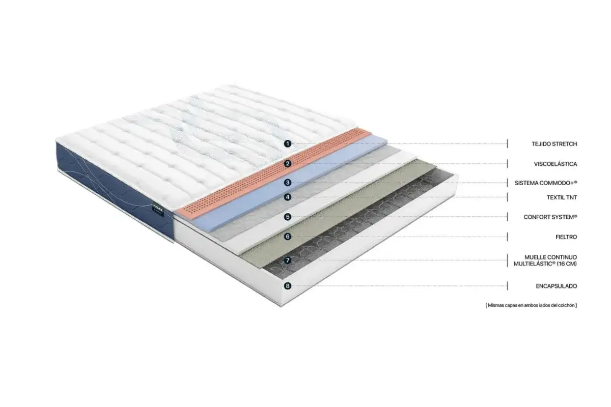 Corte de colchón que muestra sus capas: tejido stretch, viscoelástica, sistema Commodo+, textil TNT, Confort System, fieltro, muelle continuo y encapsulado. Así es de que están hechos los colchones.