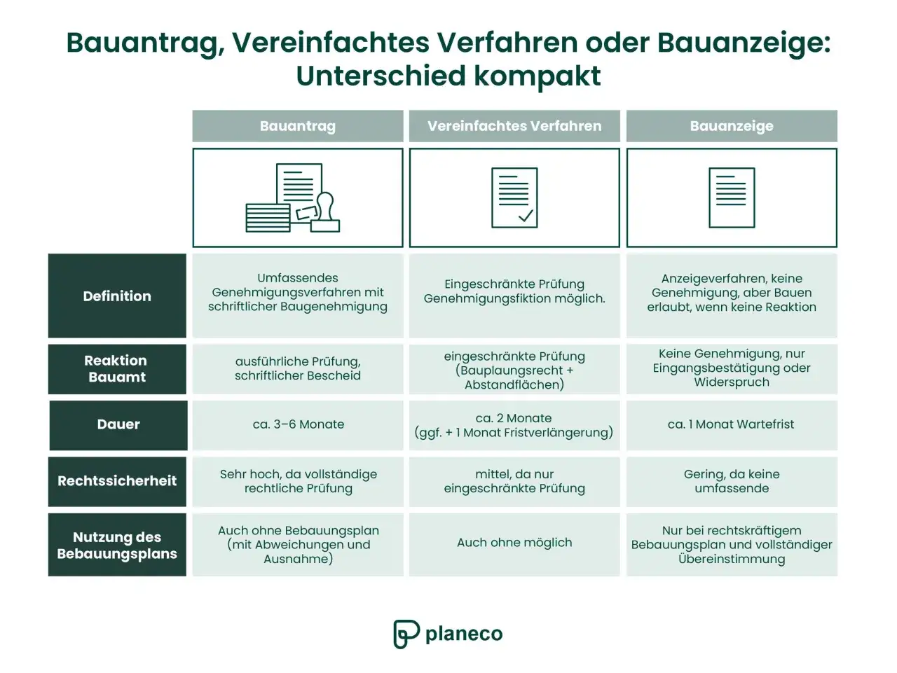 Vergleich von Bauantrag, vereinfachtem Verfahren und Bauanzeige. Die Tabelle zeigt Unterschiede in Definition, Reaktion des Bauamts, Dauer, Rechtssicherheit und Nutzung des Bebauungsplans. Die Bauabnahme durch das Bauamt ist hierbei ein wichtiger Aspekt.