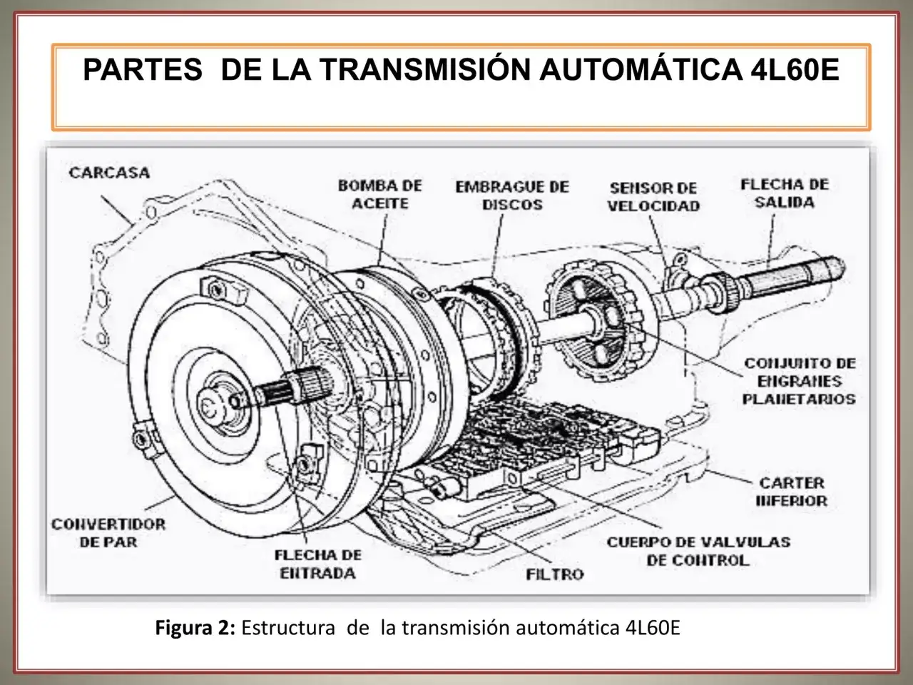 Diagrama de la transmisión automática 4L60E, mostrando el convertidor de par, bomba de aceite, embrague de discos y otros componentes.