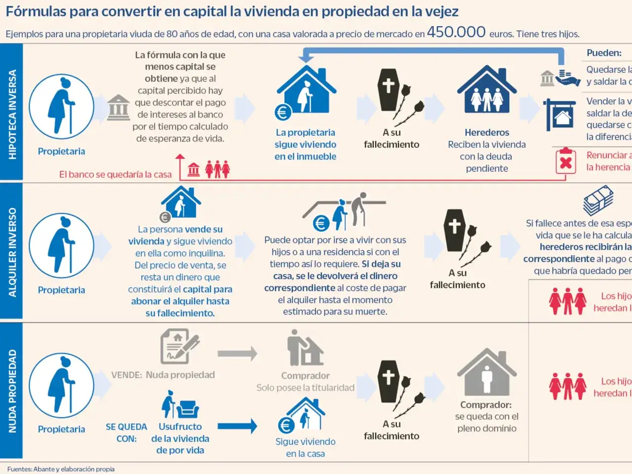 La hipoteca inversa permite a propietarios mayores obtener capital de su vivienda, que los herederos recibirán con deuda pendiente.