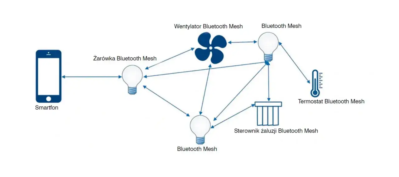 Schemat połączeń inteligentnego domu z wykorzystaniem technologii bluetooth mesh: smartfon steruje żar&oacute;wką, wentylatorem, termostatem i sterownikiem żaluzji.