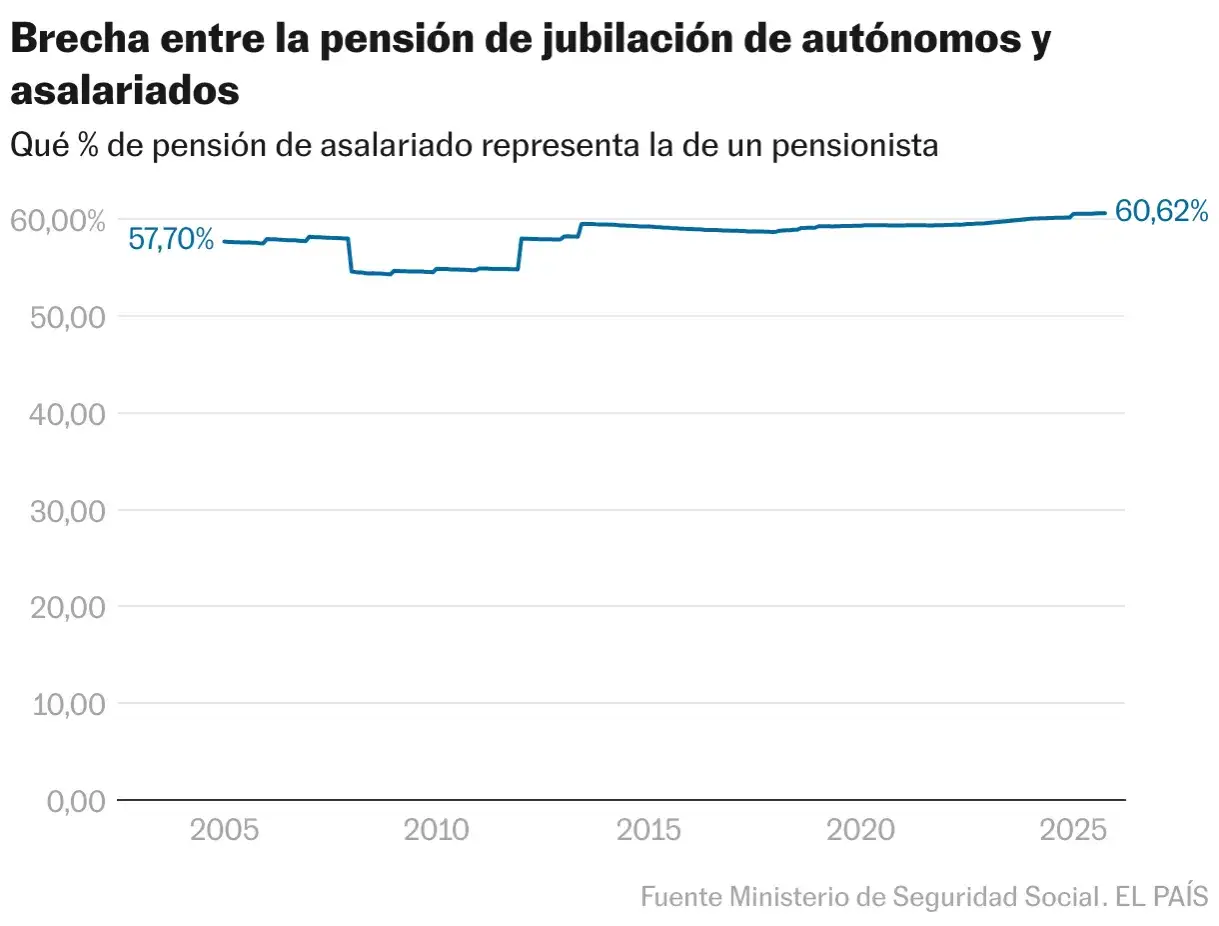 Gr&aacute;fico muestra la brecha entre pensi&oacute;n de aut&oacute;nomo y r&eacute;gimen general. Ayuda a calcular jubilaci&oacute;n.