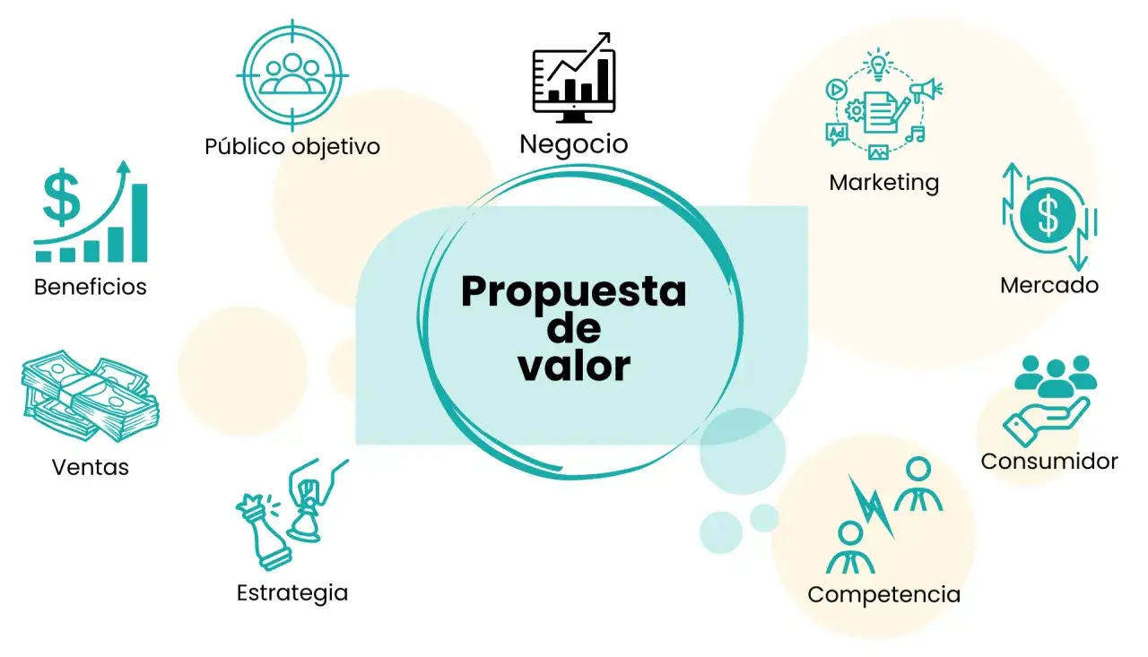 Diagrama que ilustra los componentes clave de una **propuesta de valor**: negocio, p&uacute;blico objetivo, marketing, mercado, consumidor, competencia, estrategia, ventas y beneficios.